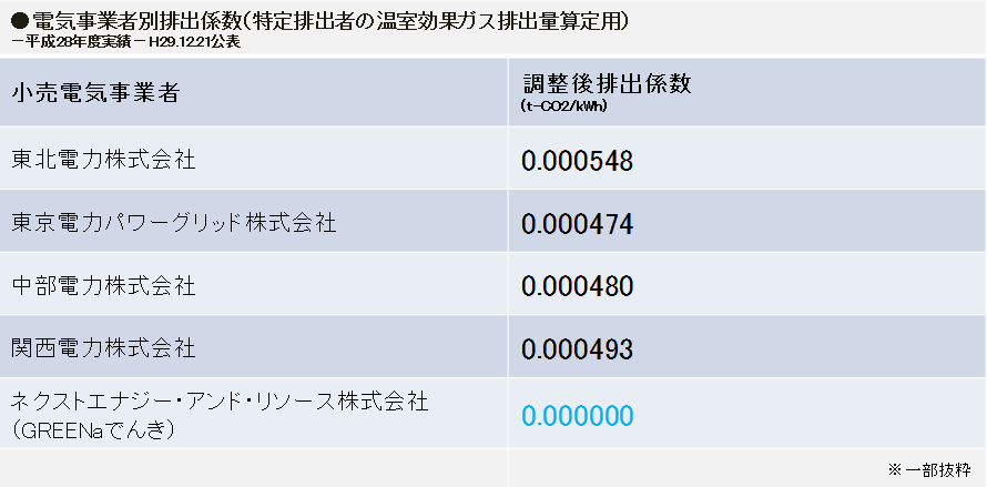 電気事業者別排出係数