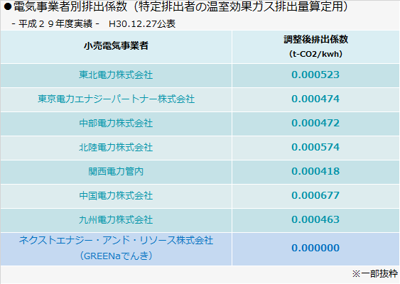 電気事業者別排出係数