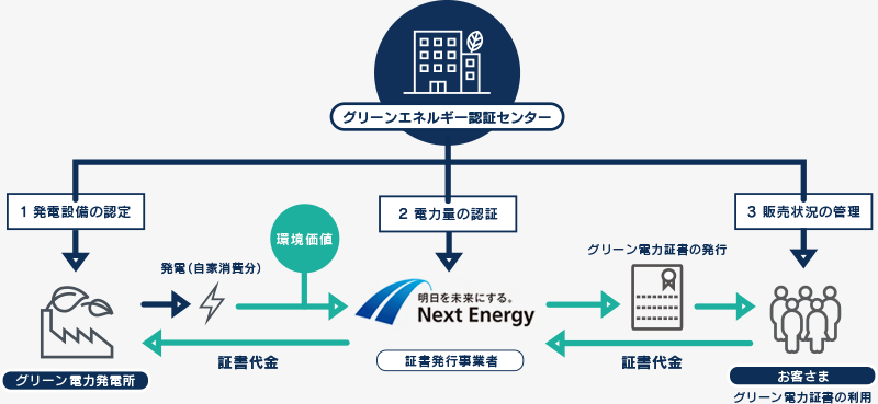 グリーン電力証書の信頼性